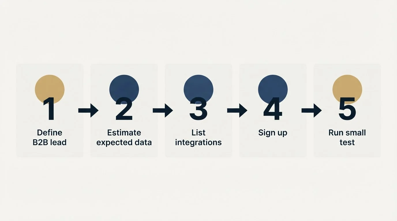 Step sequence: Getting Started Checklist (Define B2B lead, Estimate expected data, List integrations, Sign up)