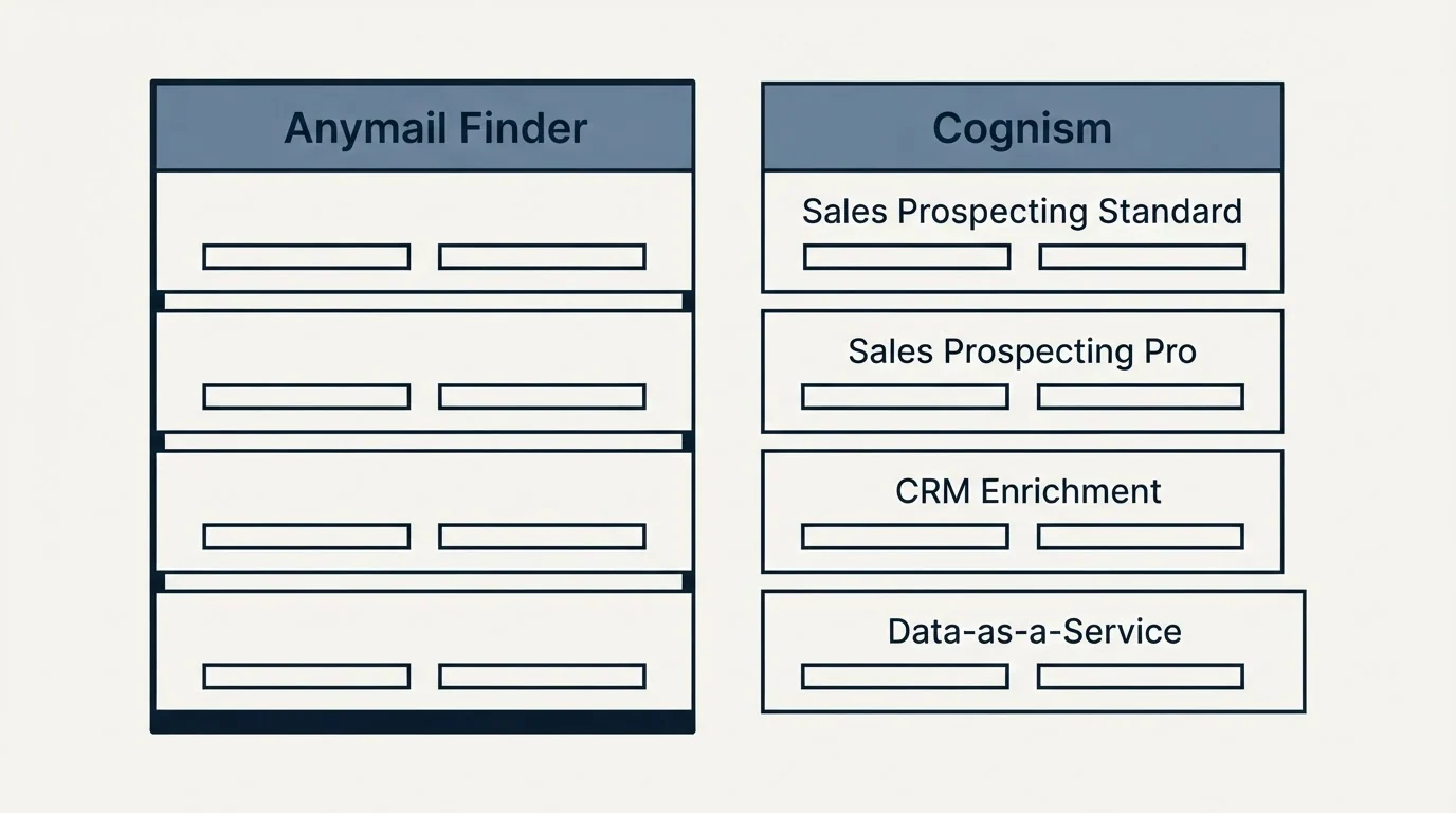 Pricing table: Pricing Comparison (Anymail Finder, Cognism, Sales Prospecting Standard, Sales Prospecting Pro)