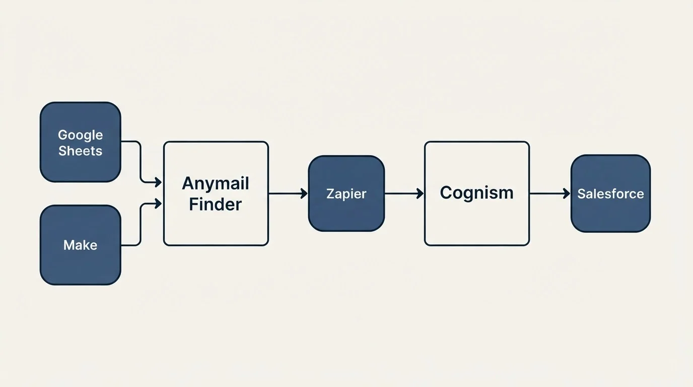 Integration schematic: Integration Ecosystem (Anymail Finder, Cognism, Zapier, Google Sheets)