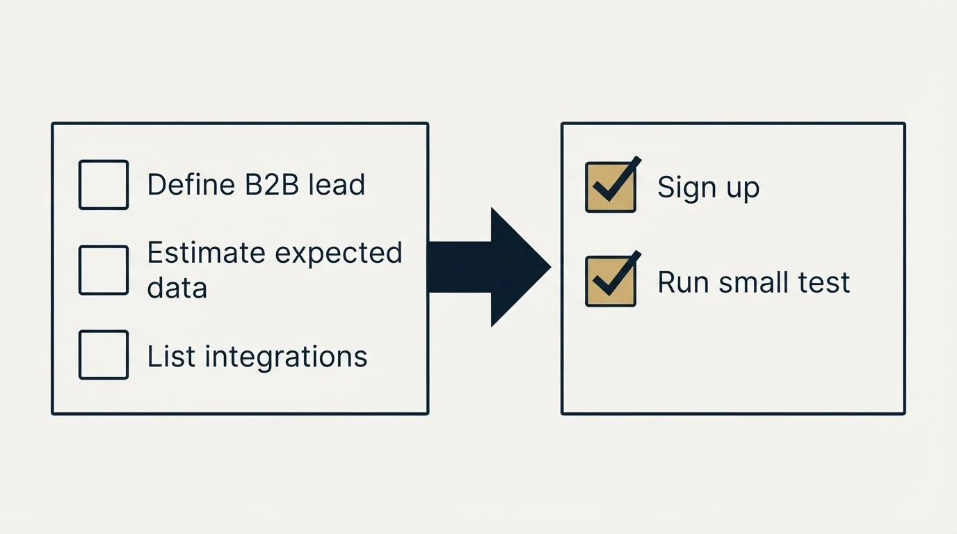 Before-and-after steps: Getting Started Checklist (Define B2B lead, Estimate expected data, List integrations, Sign up)