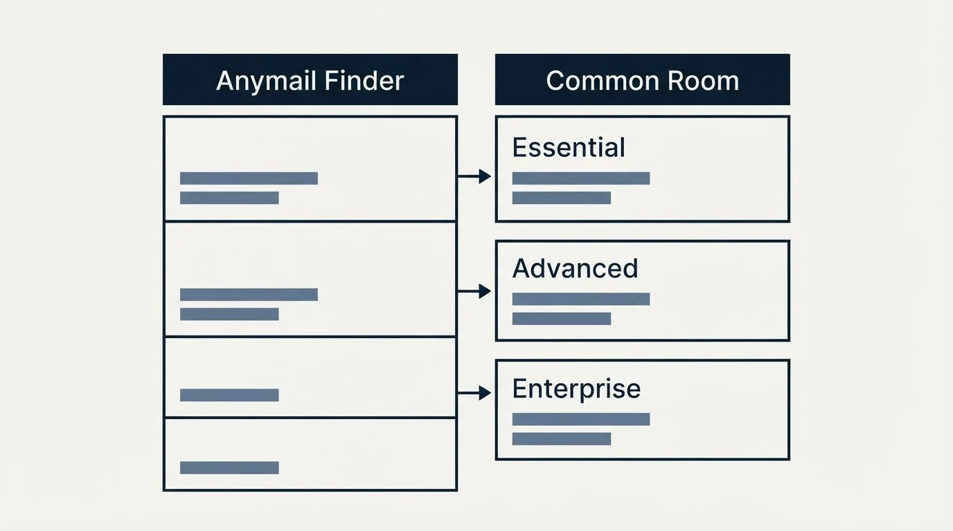 Pricing table: Pricing Comparison (Anymail Finder, Common Room, Essential, Advanced)