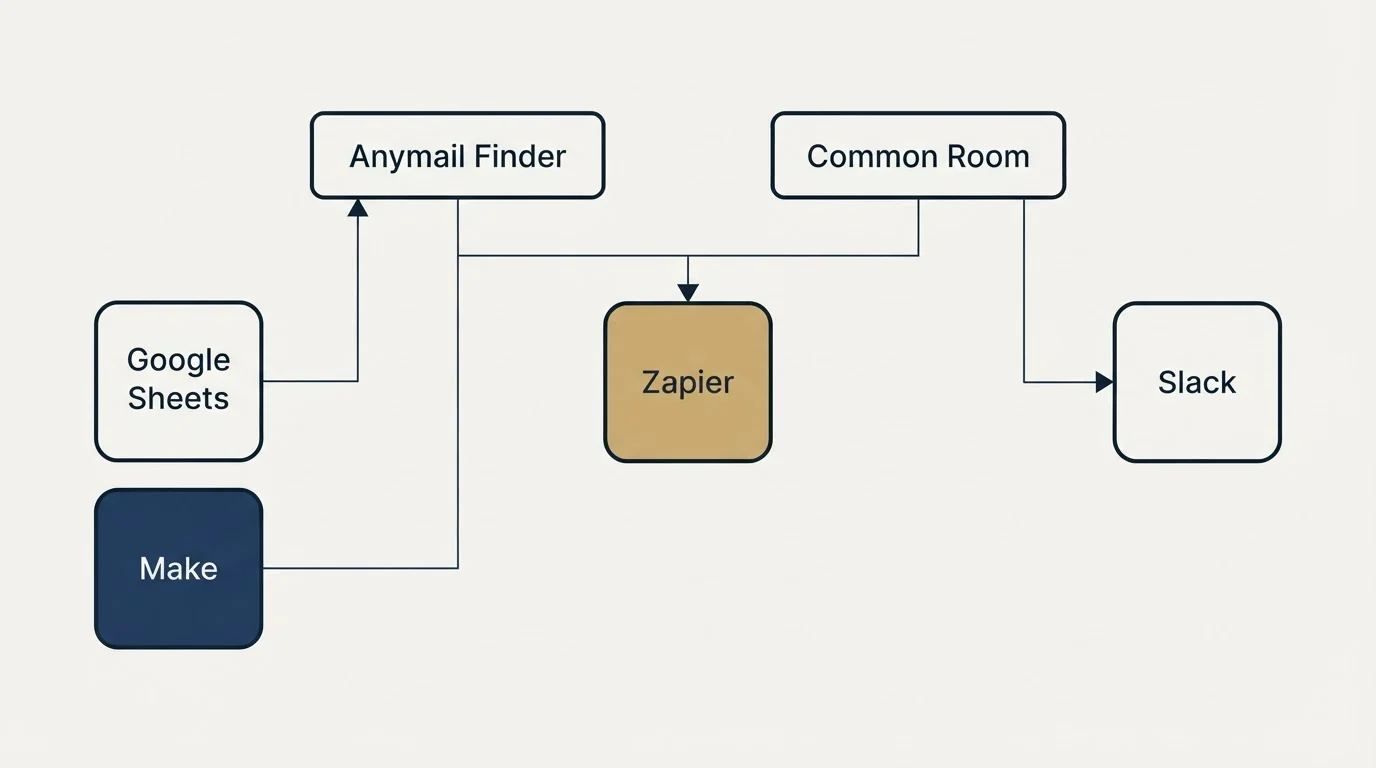 Integration grid: Integration Ecosystem (Anymail Finder, Common Room, Zapier, Google Sheets)