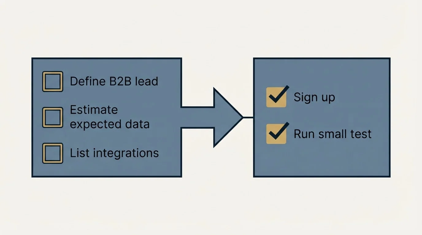 Before-and-after steps: Getting Started Checklist (Define B2B lead, Estimate expected data, List integrations, Sign up)