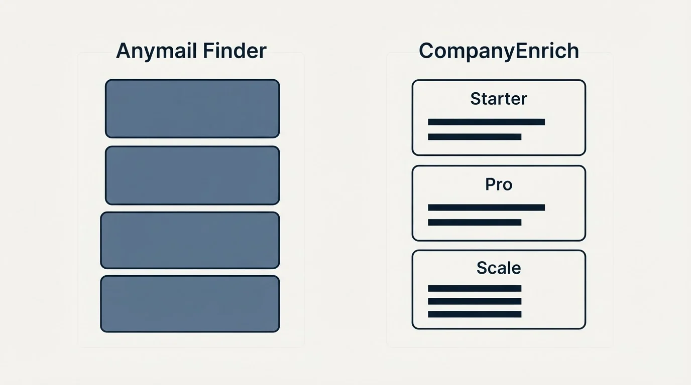 Pricing panels: Pricing Comparison (Anymail Finder, CompanyEnrich, Starter, Pro)