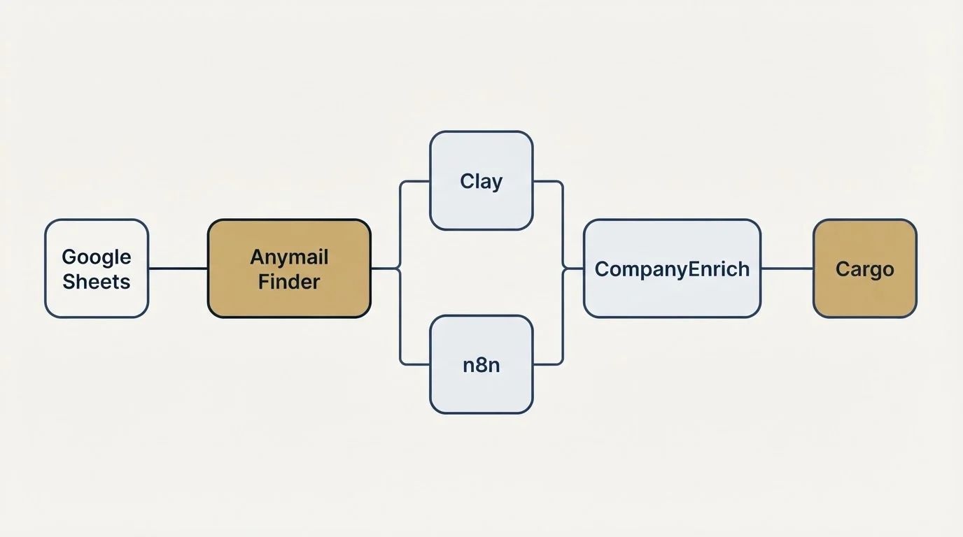 Integration flow: Integration Ecosystem (Anymail Finder, CompanyEnrich, Clay, n8n)