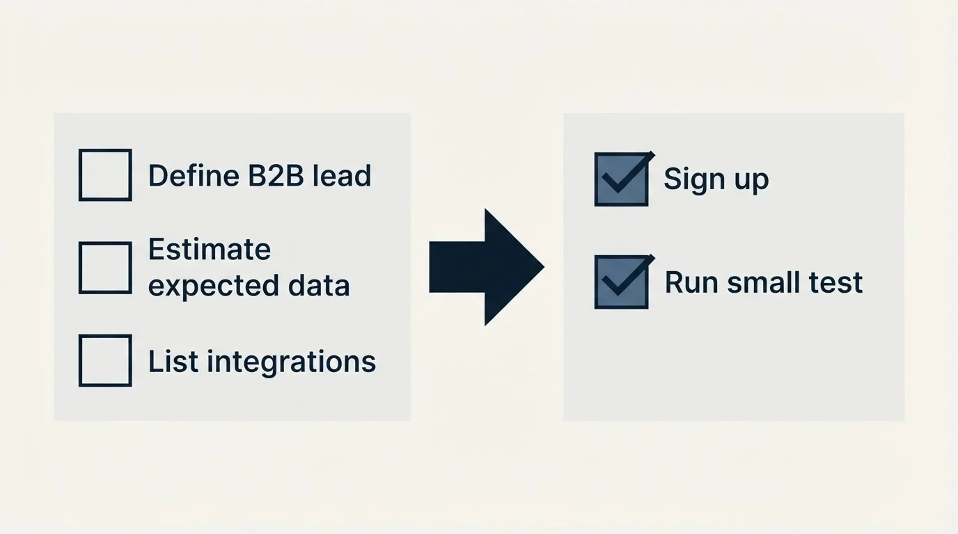 Before-and-after steps: Getting Started Checklist (Define B2B lead, Estimate expected data, List integrations, Sign up)
