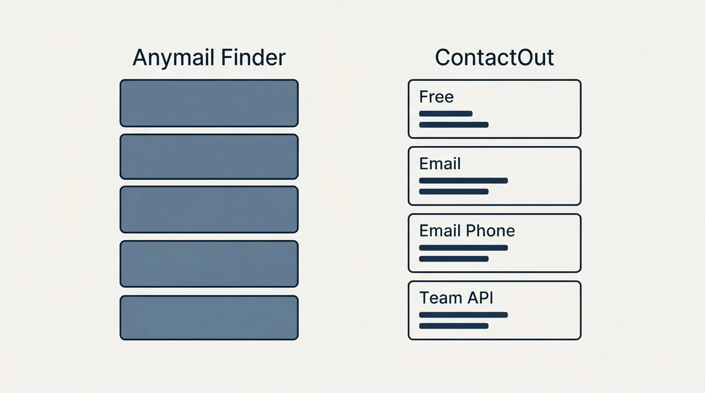 Pricing panels: Pricing Comparison (Anymail Finder, ContactOut, Free, Email)