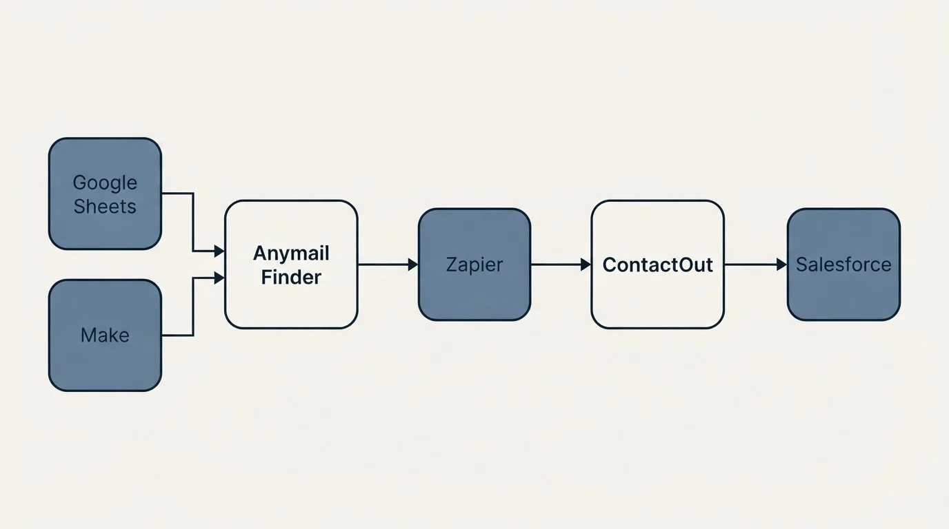 Integration schematic: Integration Ecosystem (Anymail Finder, ContactOut, Zapier, Google Sheets)