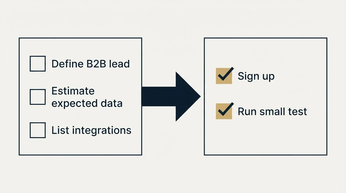 Before-and-after steps: Getting Started Checklist (Define B2B lead, Estimate expected data, List integrations, Sign up)