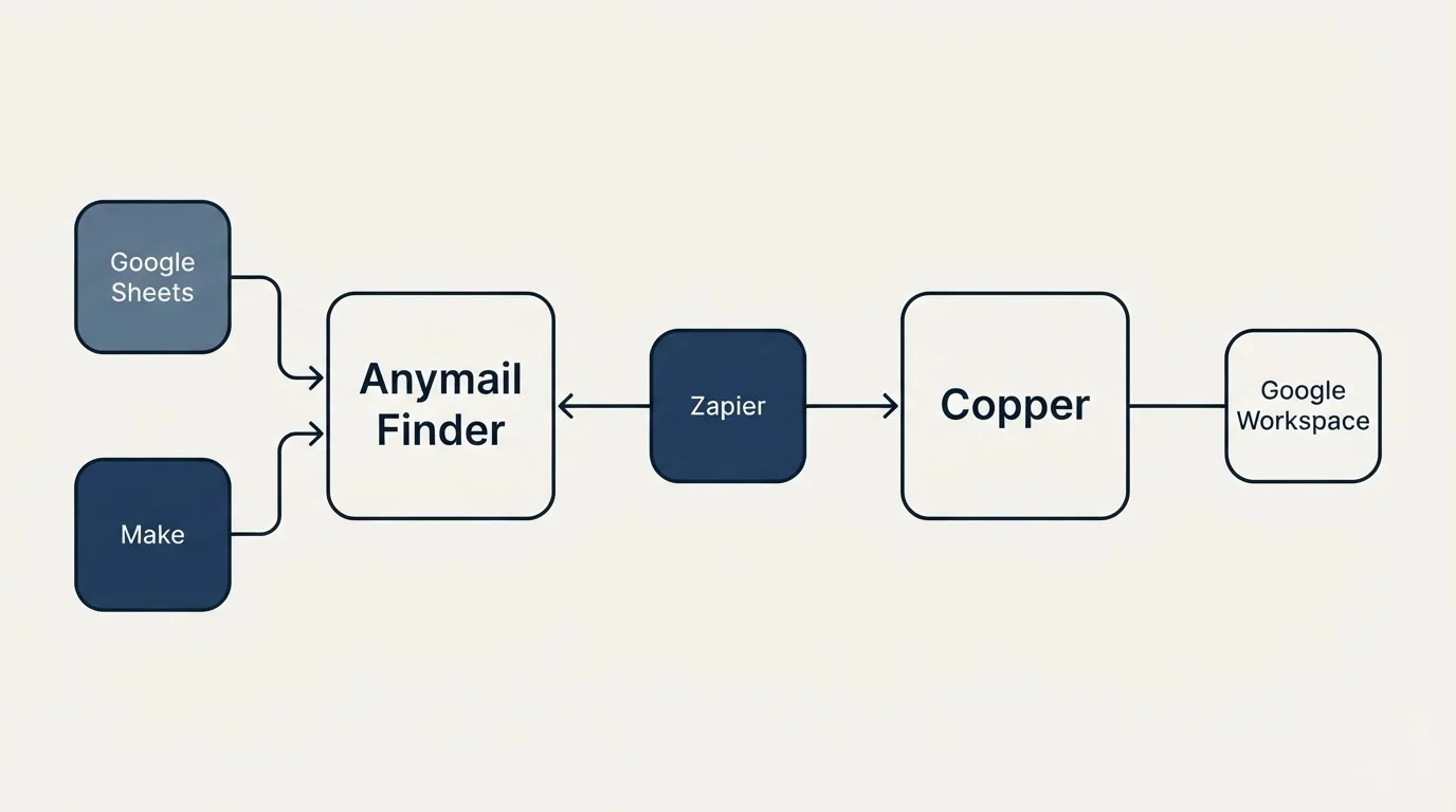 Integration schematic: Integration Ecosystem (Anymail Finder, Copper, Zapier, Google Sheets)