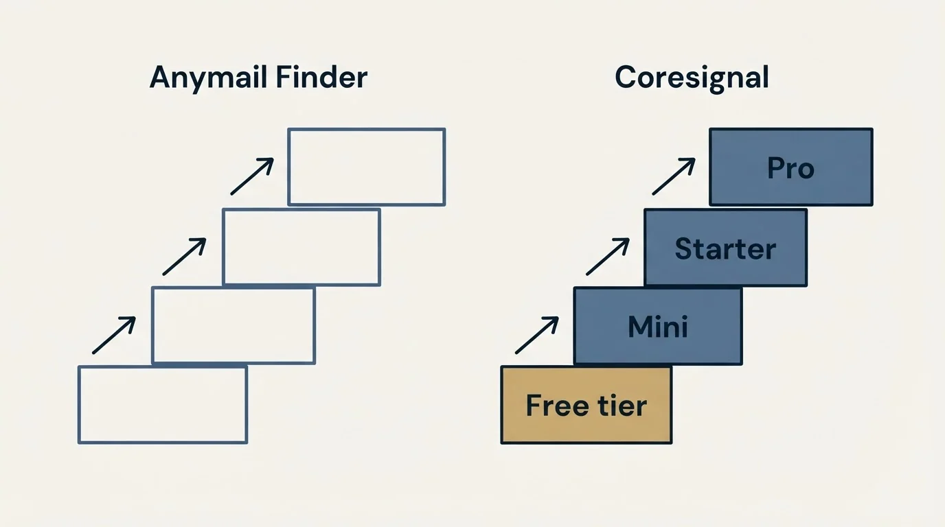 Pricing ladder: Pricing Comparison (Anymail Finder, Coresignal, Free tier, Mini)