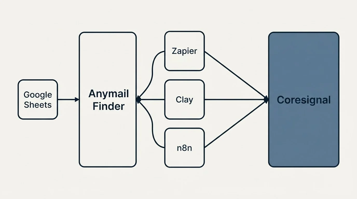 Integration schematic: Integration Ecosystem (Anymail Finder, Coresignal, Zapier, Clay)