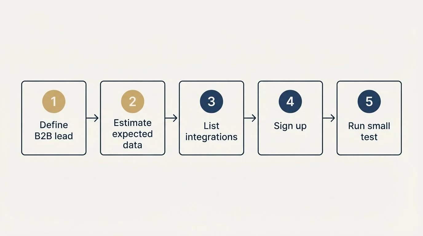 Step sequence: Getting Started Checklist (Define B2B lead, Estimate expected data, List integrations, Sign up)