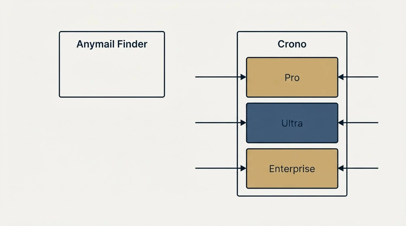 Pricing panels: Pricing Comparison (Anymail Finder, Crono, Pro, Ultra)