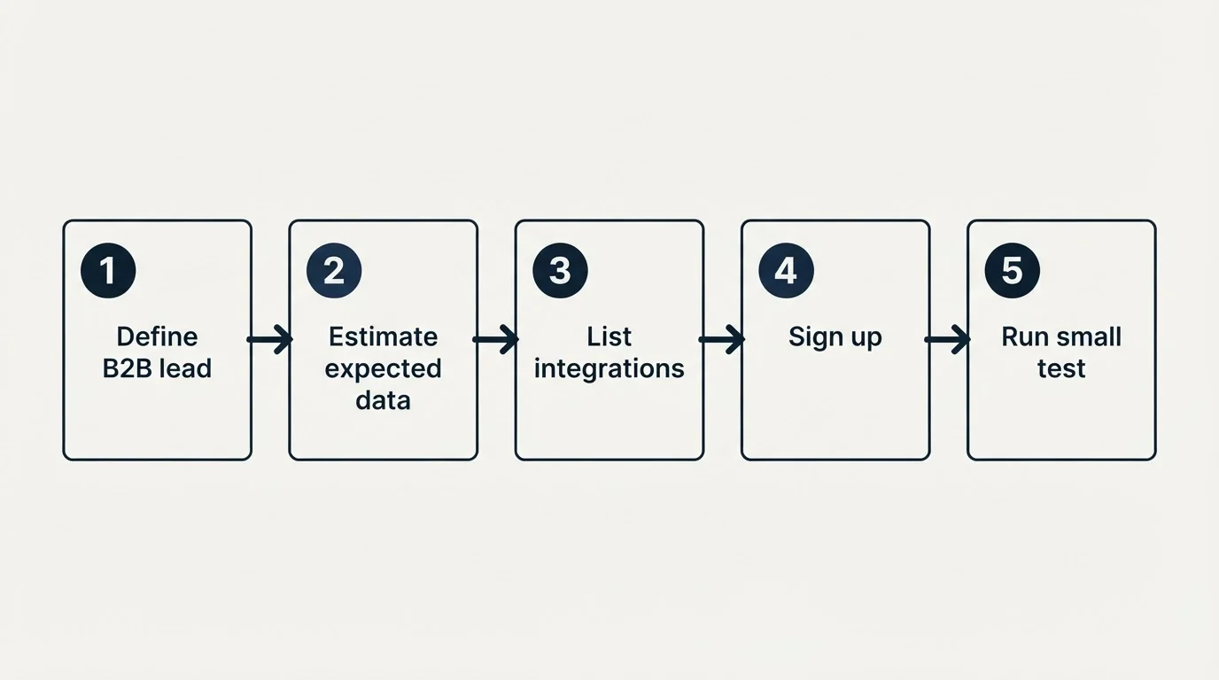 Step sequence: Getting Started Checklist (Define B2B lead, Estimate expected data, List integrations, Sign up)