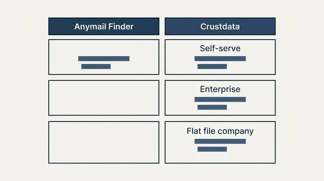 Pricing table: Pricing Comparison (Anymail Finder, Crustdata, Self-serve, Enterprise)