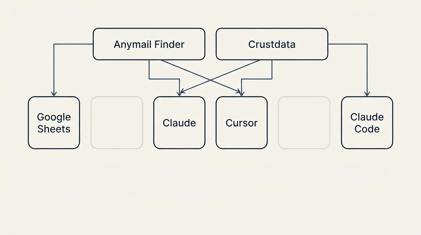 Integration grid: Integration Ecosystem (Anymail Finder, Crustdata, Claude, Cursor)