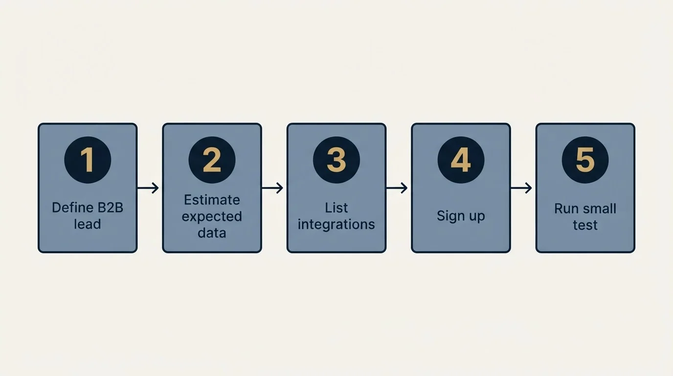 Step sequence: Getting Started Checklist (Define B2B lead, Estimate expected data, List integrations, Sign up)