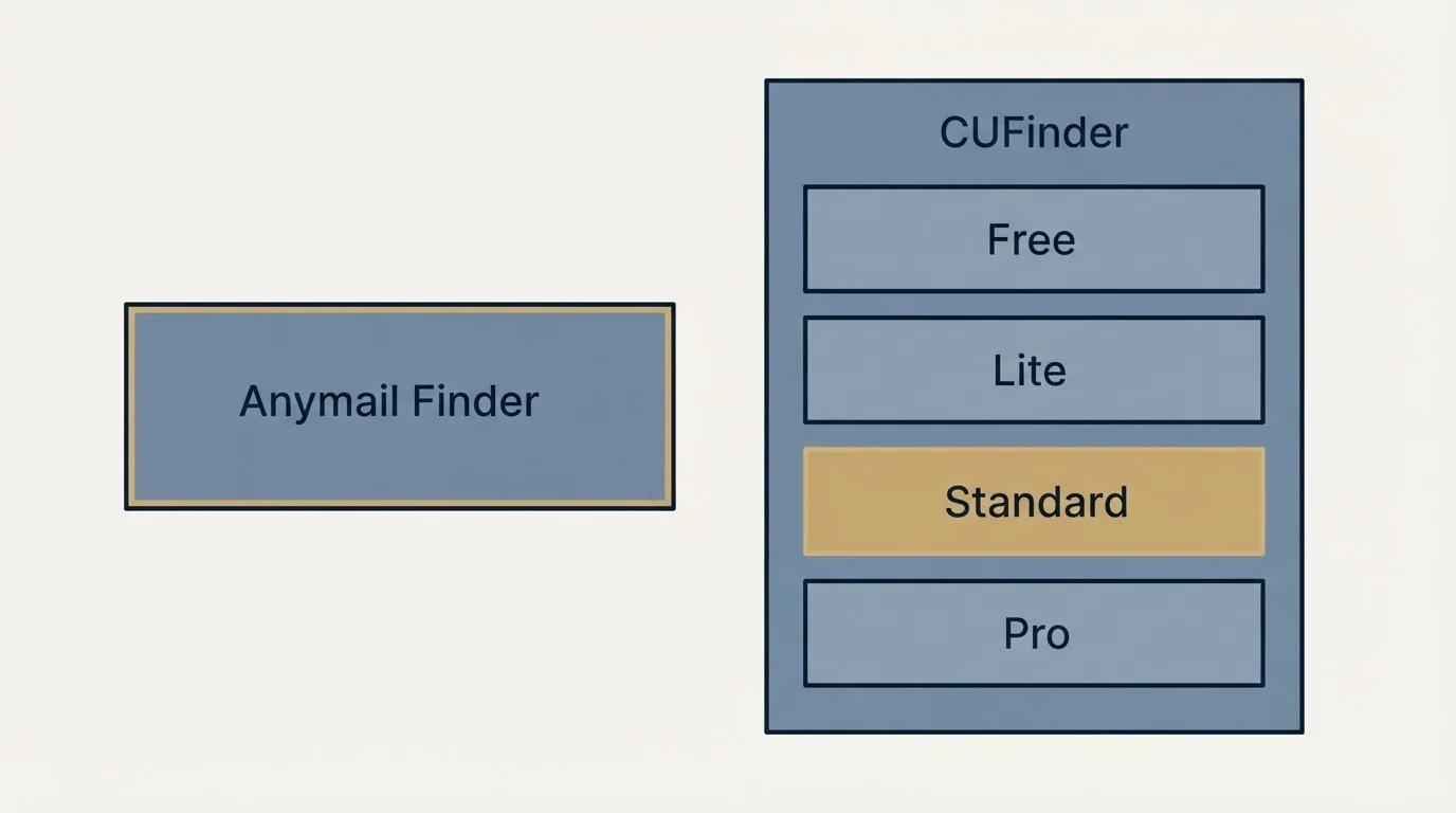Pricing panels: Pricing Comparison (Anymail Finder, CUFinder, Free, Lite)