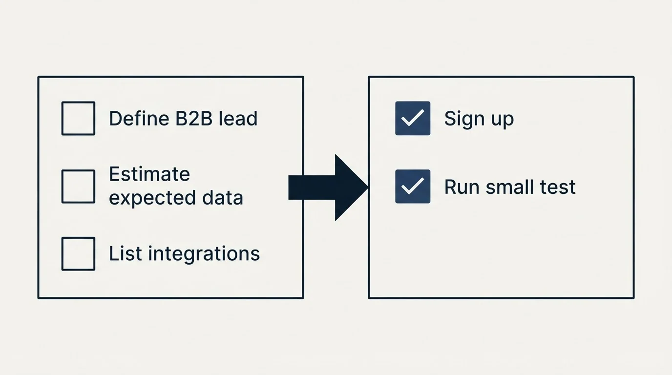 Before-and-after steps: Getting Started Checklist (Define B2B lead, Estimate expected data, List integrations, Sign up)
