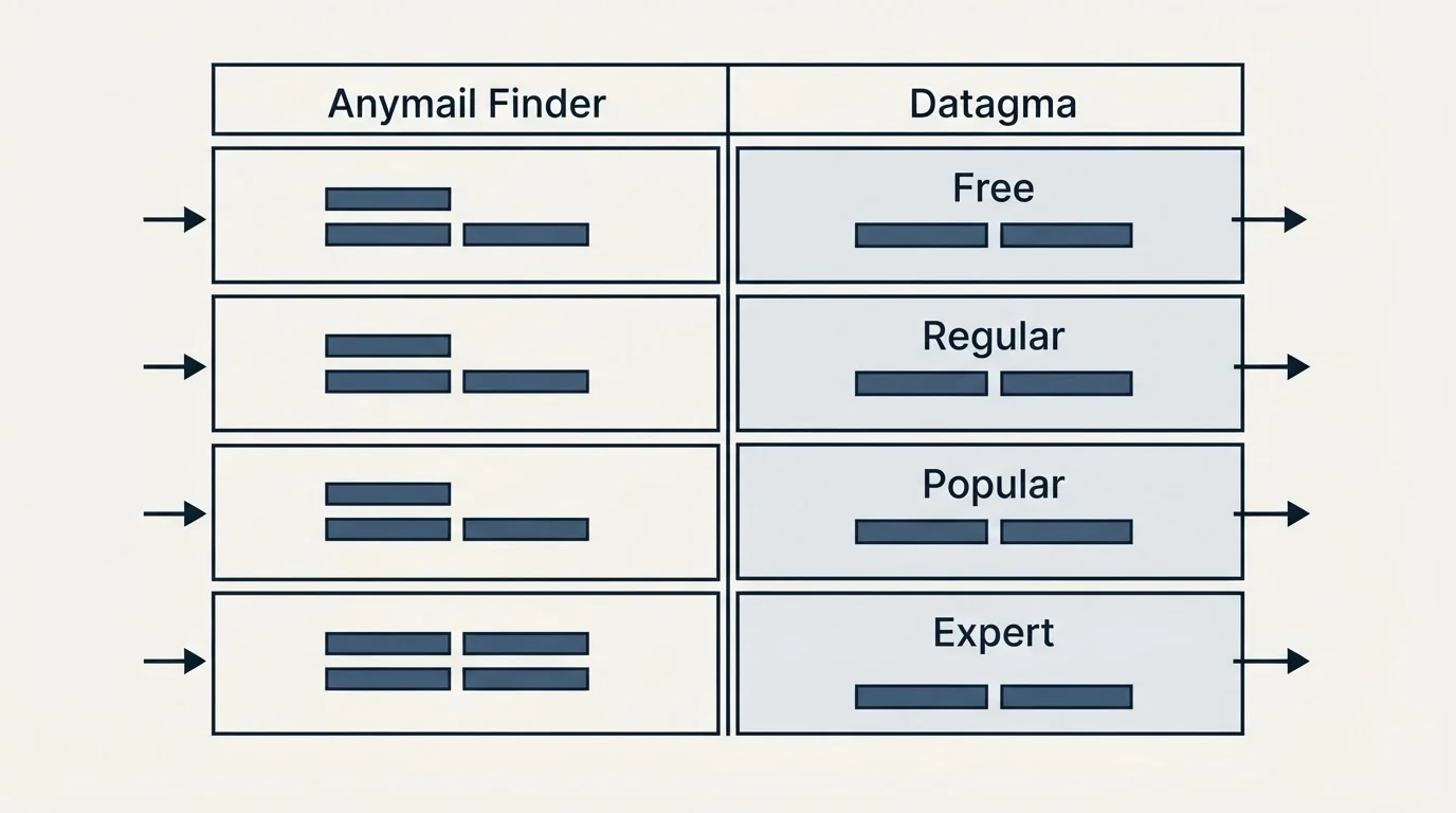 Pricing table: Pricing Comparison (Anymail Finder, Datagma, Free, Regular)