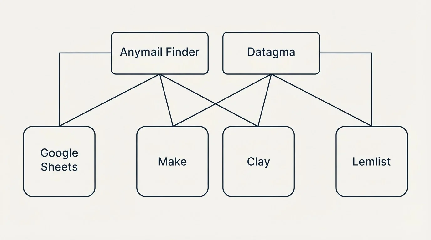 Integration grid: Integration Ecosystem (Anymail Finder, Datagma, Make, Clay)