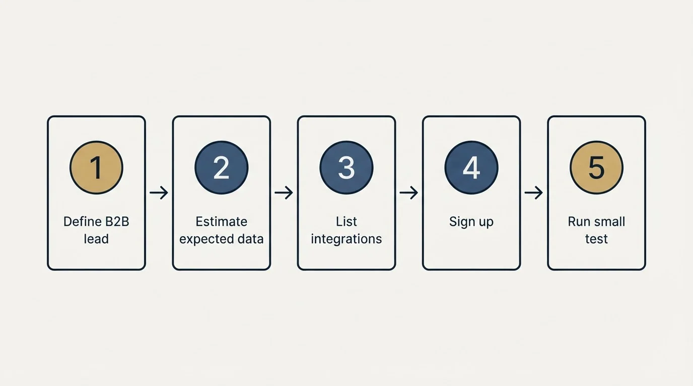 Step sequence: Getting Started Checklist (Define B2B lead, Estimate expected data, List integrations, Sign up)