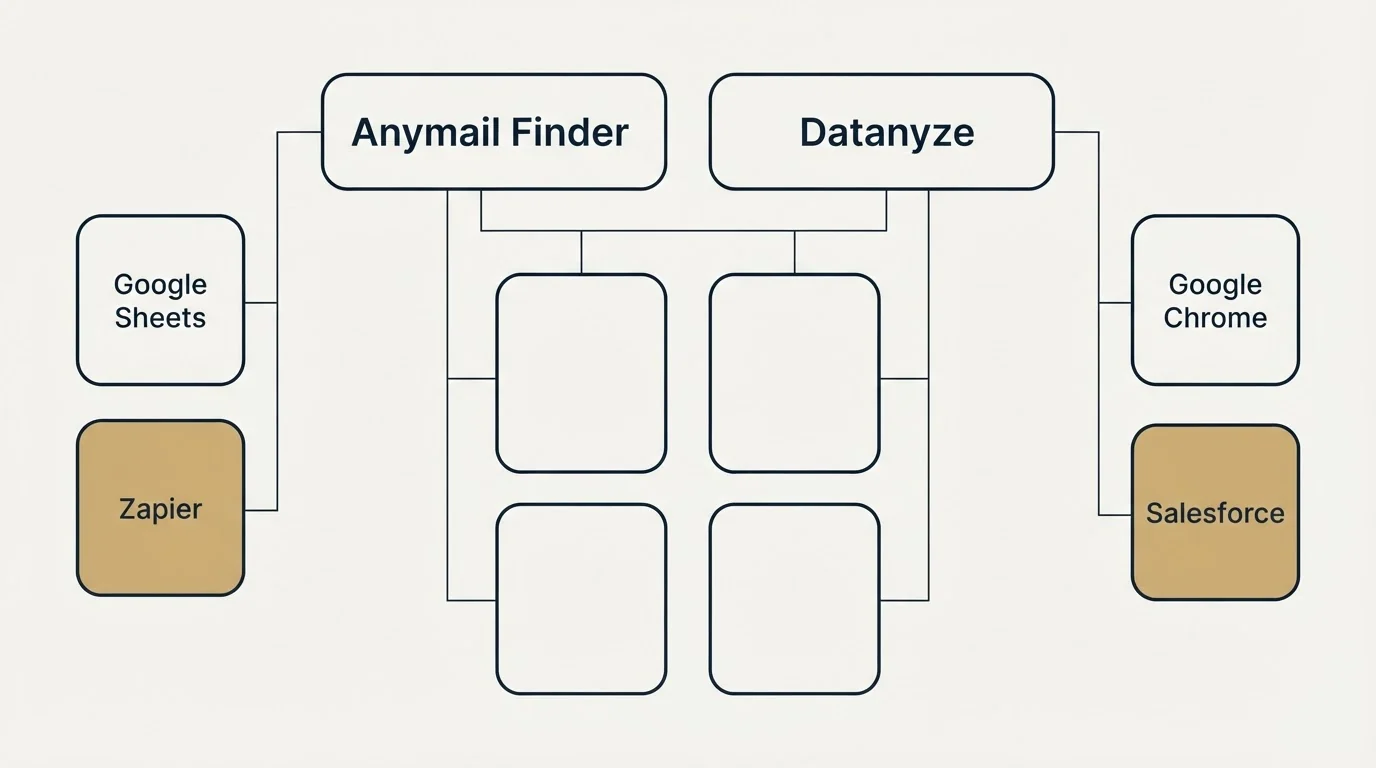 Integration grid: Integration Ecosystem (Anymail Finder, Datanyze, Google Sheets, Google Chrome)