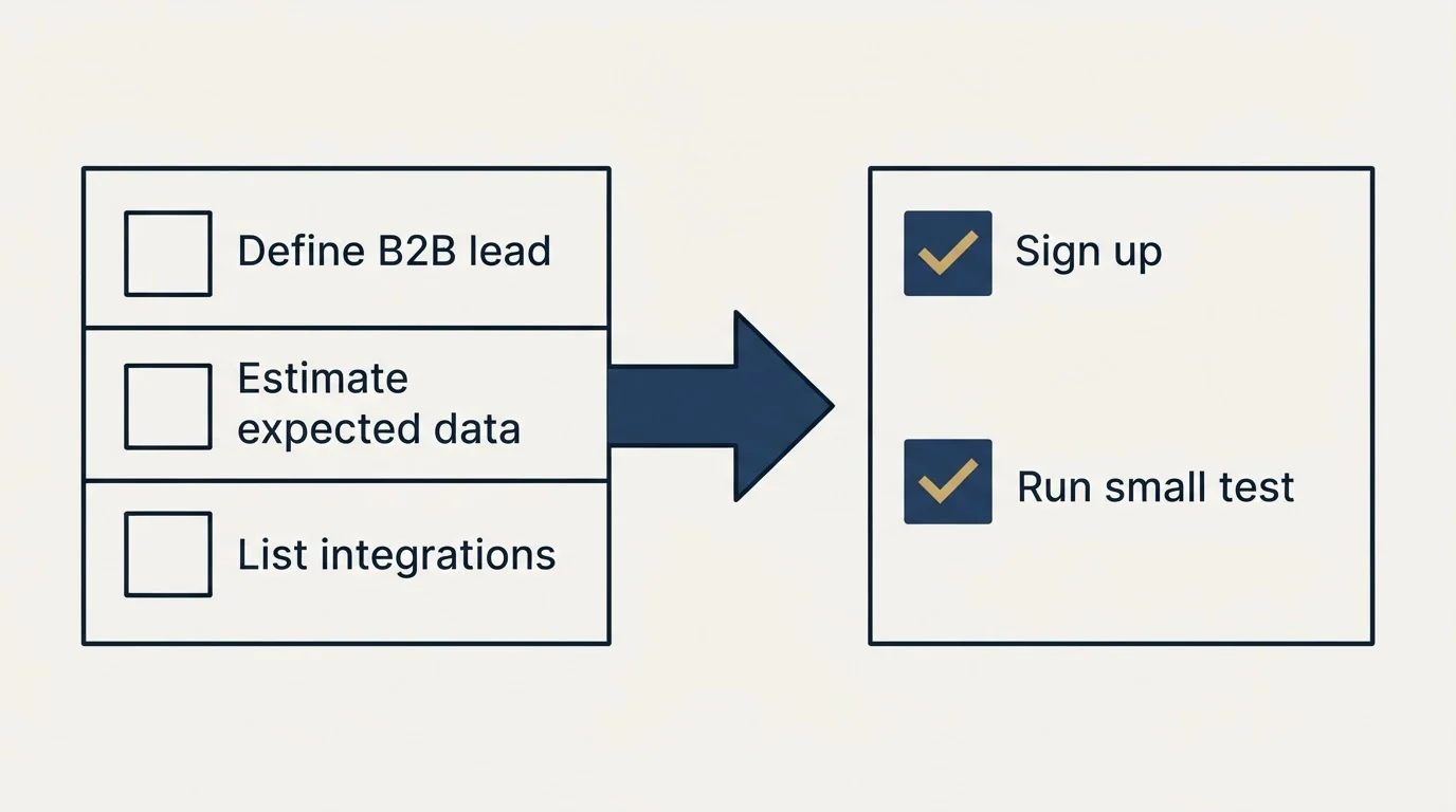 Before-and-after steps: Getting Started Checklist (Define B2B lead, Estimate expected data, List integrations, Sign up)