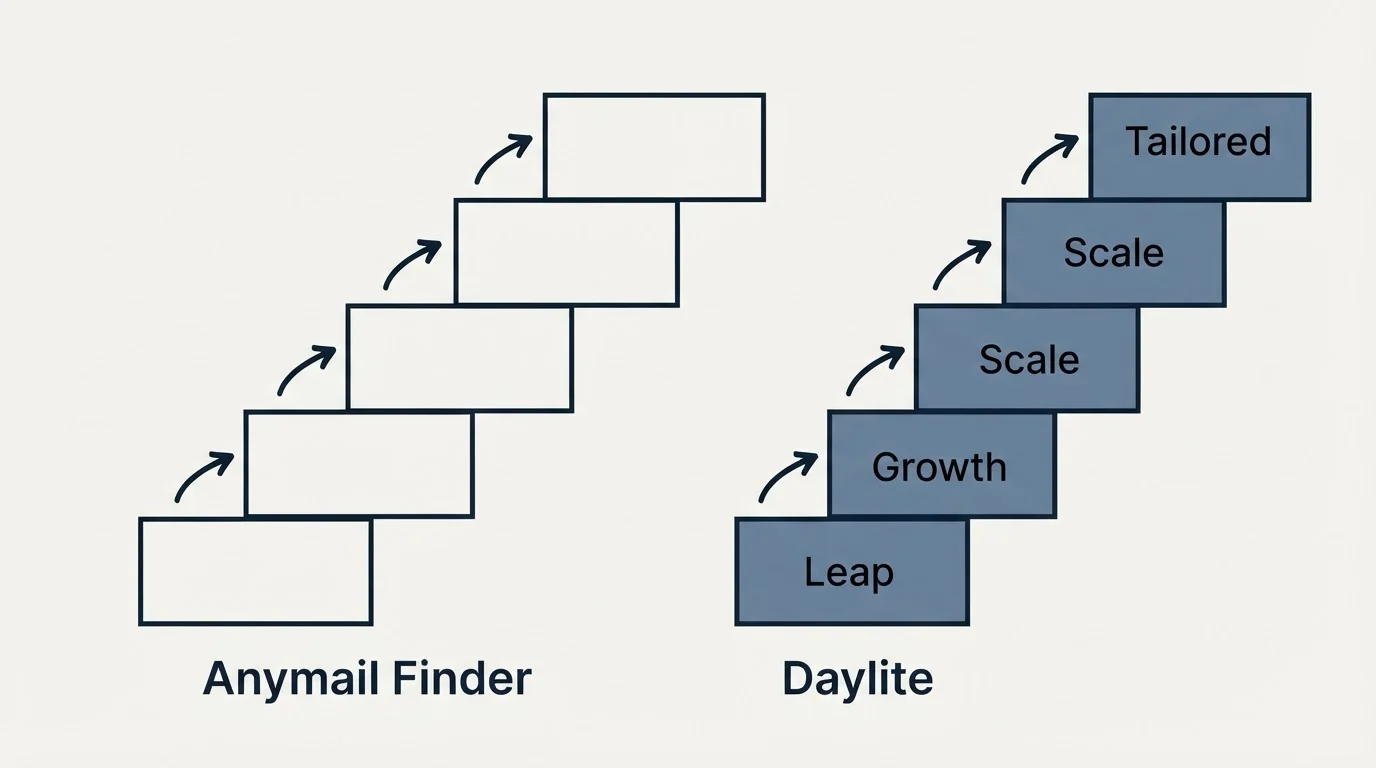 Pricing ladder: Pricing Comparison (Anymail Finder, Daylite, Leap, Growth)