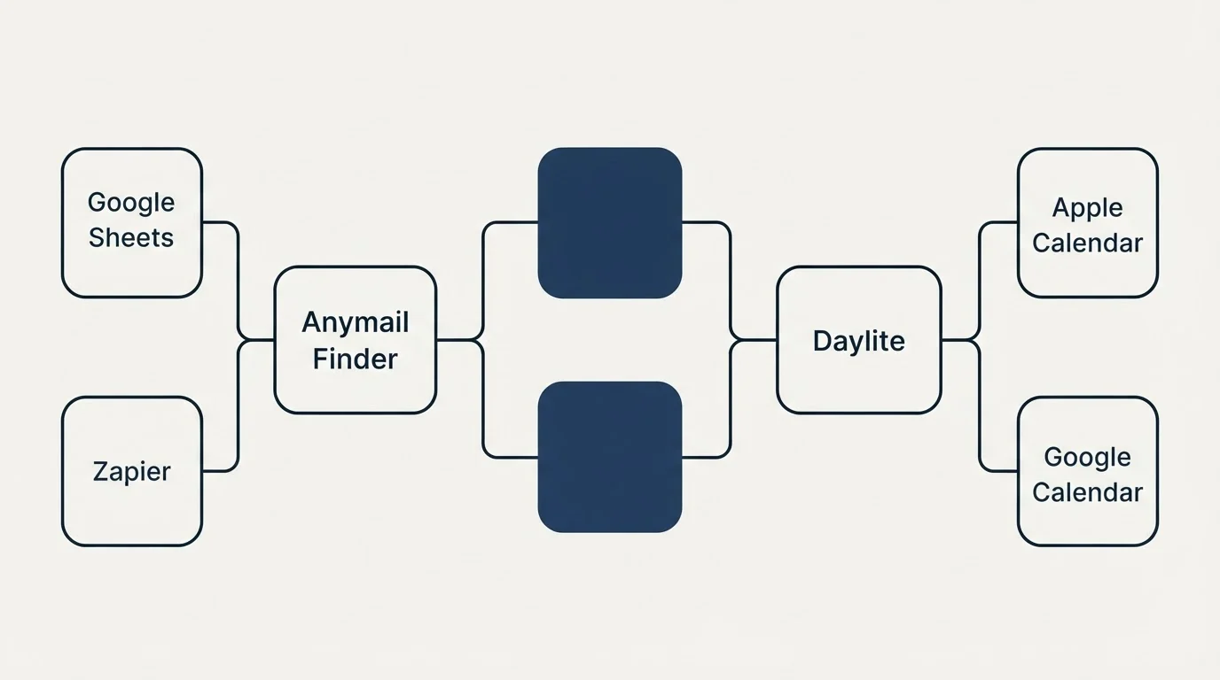 Integration flow: Integration Ecosystem (Anymail Finder, Daylite, Google Sheets, Apple Calendar)