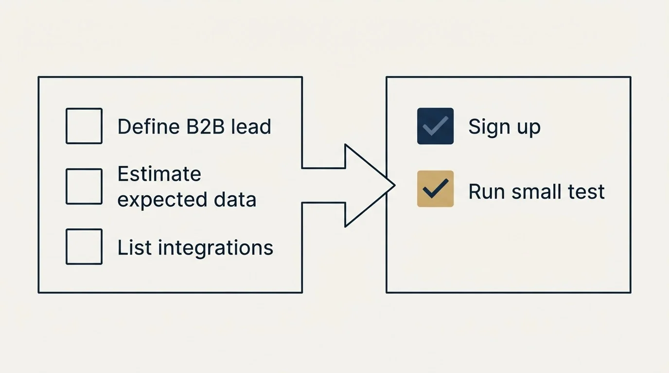 Before-and-after steps: Getting Started Checklist (Define B2B lead, Estimate expected data, List integrations, Sign up)