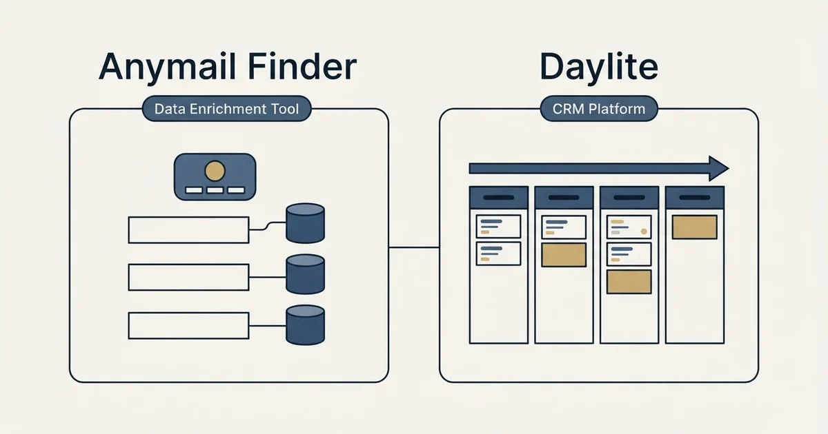 Side-by-side panels: Anymail Finder vs Daylite (Data Enrichment Tool, CRM Platform)