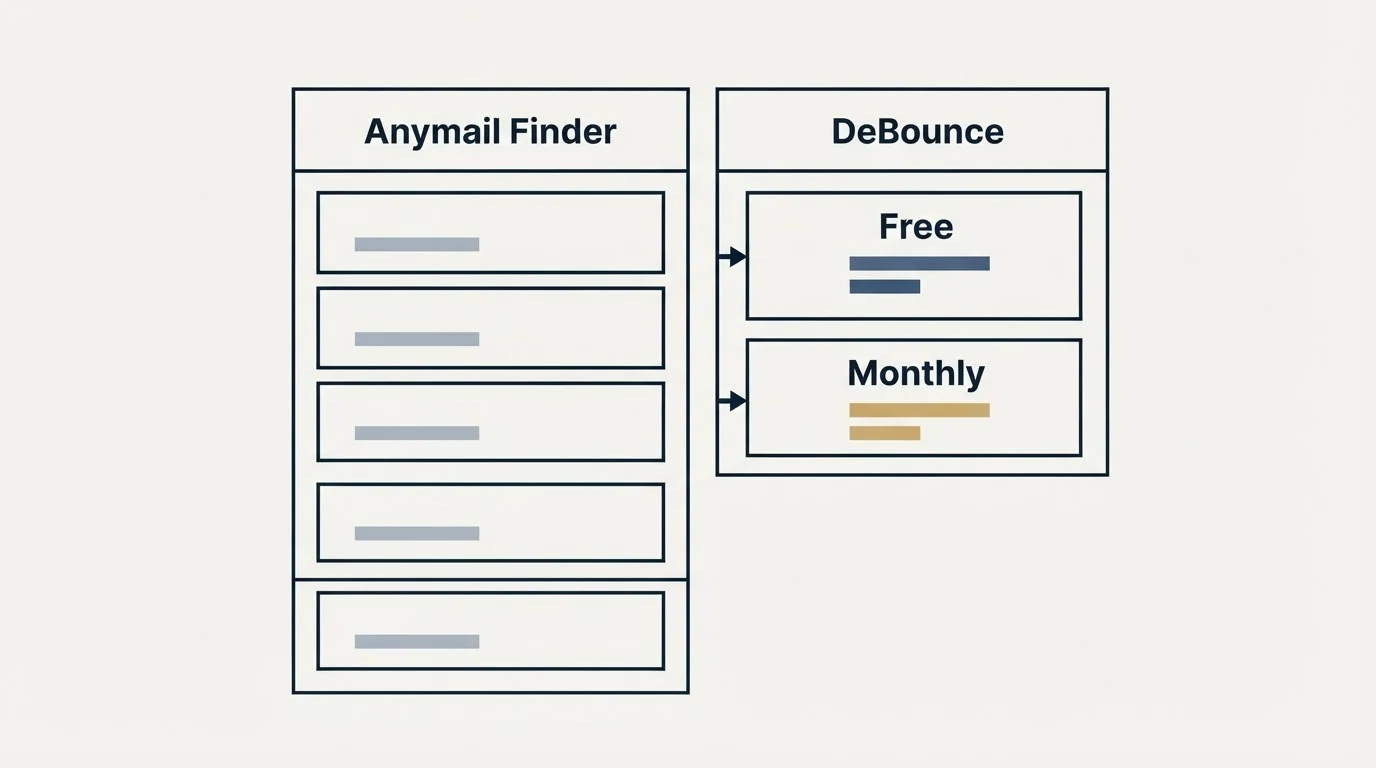 Pricing table: Pricing Comparison (Anymail Finder, DeBounce, Free, Monthly)