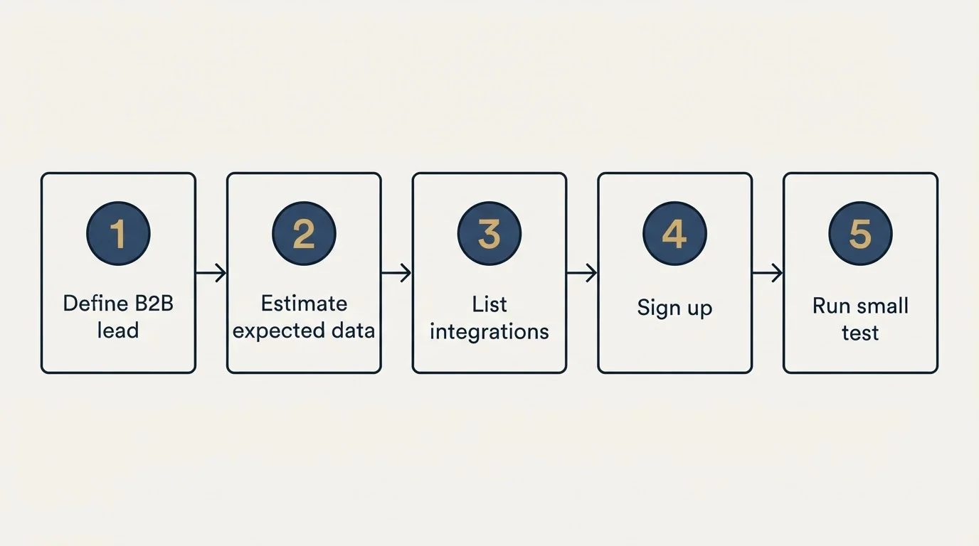 Step sequence: Getting Started Checklist (Define B2B lead, Estimate expected data, List integrations, Sign up)