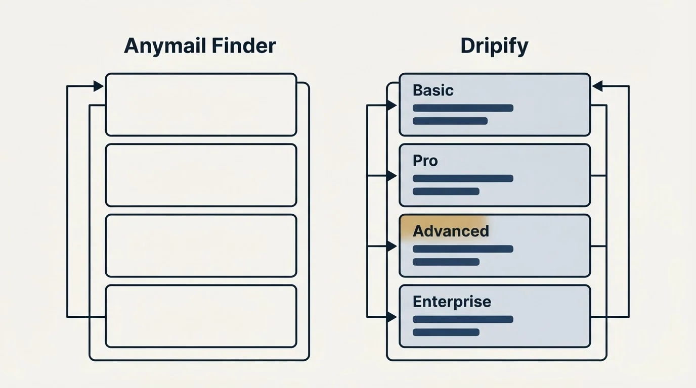 Pricing panels: Pricing Comparison (Anymail Finder, Dripify, Basic, Pro)