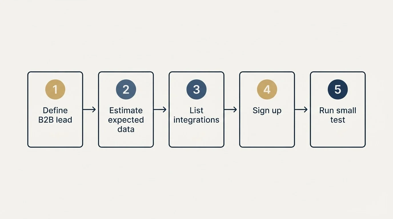 Step sequence: Getting Started Checklist (Define B2B lead, Estimate expected data, List integrations, Sign up)