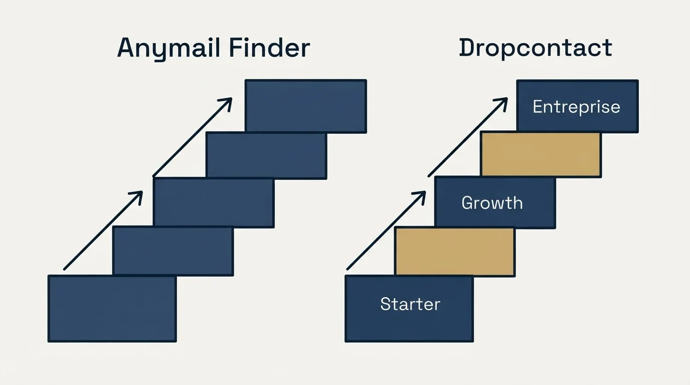 Pricing ladder: Pricing Comparison (Anymail Finder, Dropcontact, Starter, Growth)