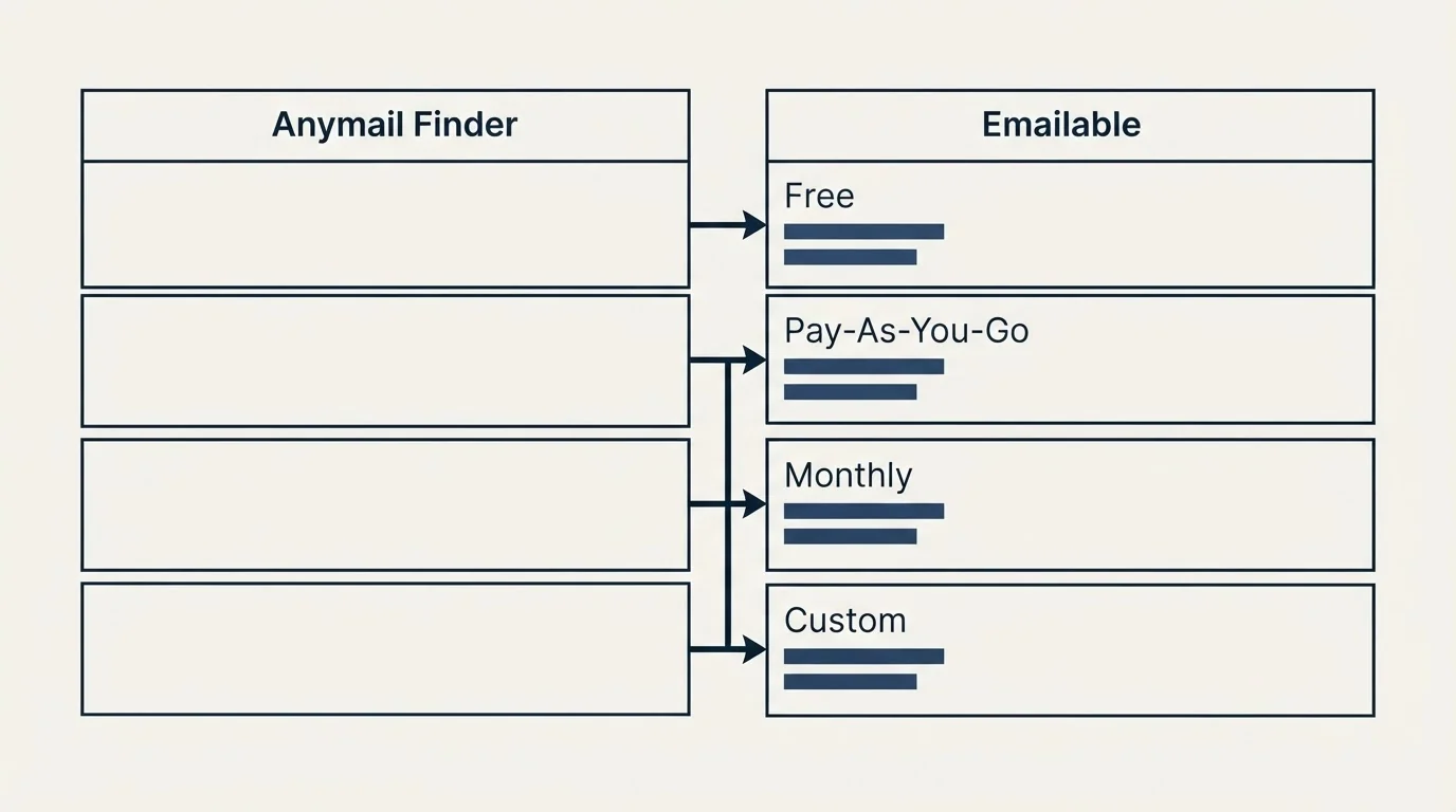 Pricing table: Pricing Comparison (Anymail Finder, Emailable, Free, Pay-As-You-Go)