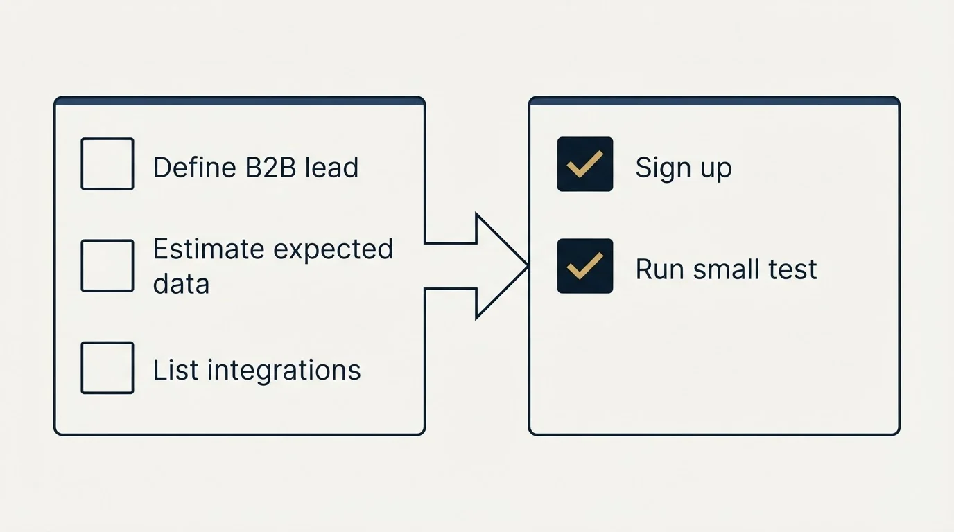 Before-and-after steps: Getting Started Checklist (Define B2B lead, Estimate expected data, List integrations, Sign up)