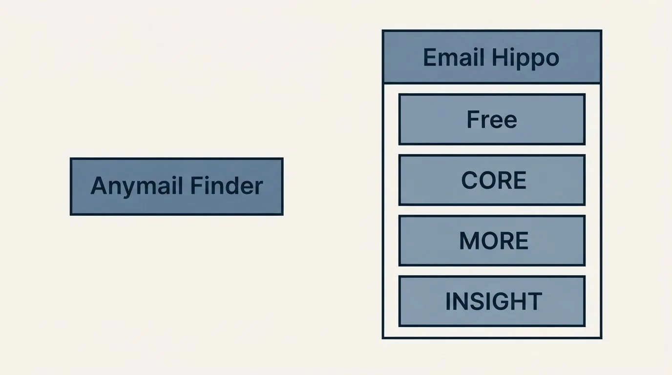 Pricing panels: Pricing Comparison (Anymail Finder, Email Hippo, Free, CORE)