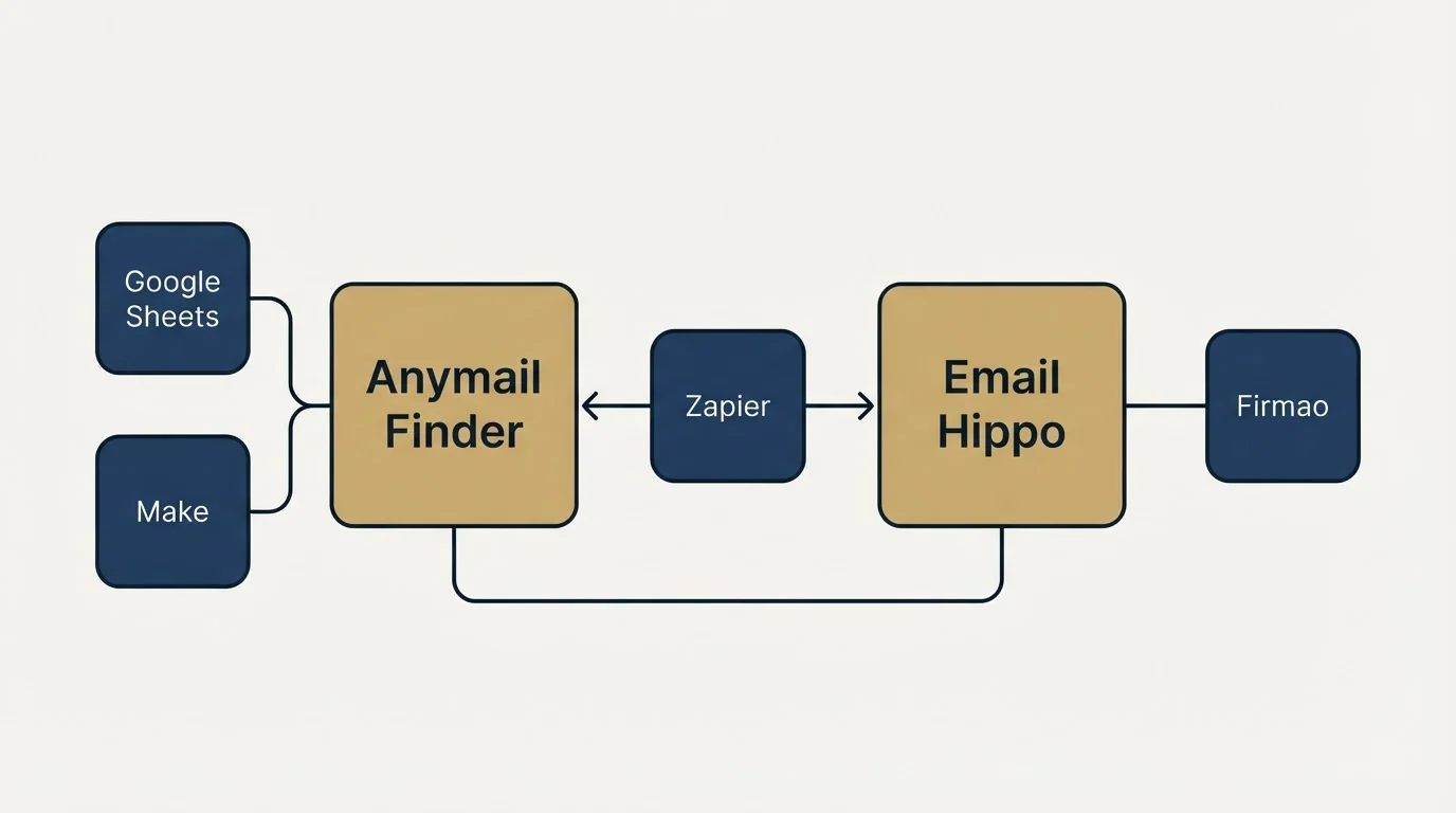 Integration schematic: Integration Ecosystem (Anymail Finder, Email Hippo, Zapier, Google Sheets)