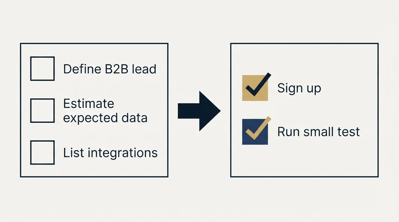 Before-and-after steps: Getting Started Checklist (Define B2B lead, Estimate expected data, List integrations, Sign up)