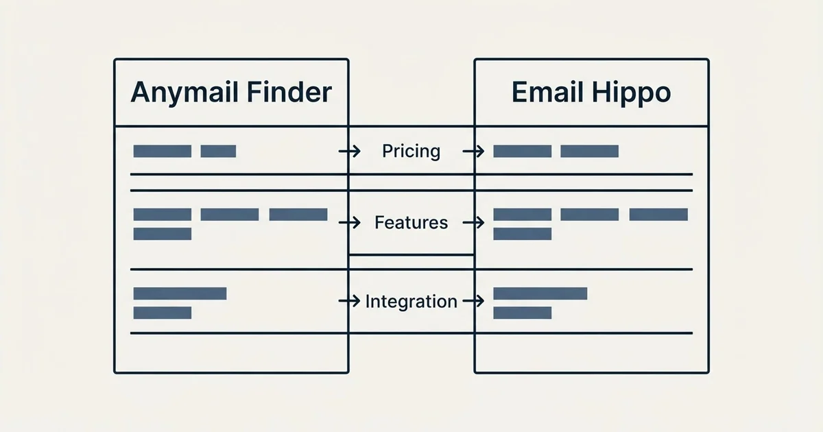 Comparison panel: Anymail Finder vs Email Hippo (Pricing, Features, Integration)