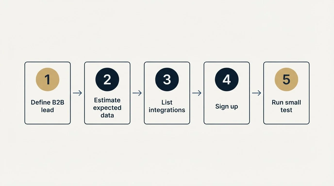 Step sequence: Getting Started Checklist (Define B2B lead, Estimate expected data, List integrations, Sign up)