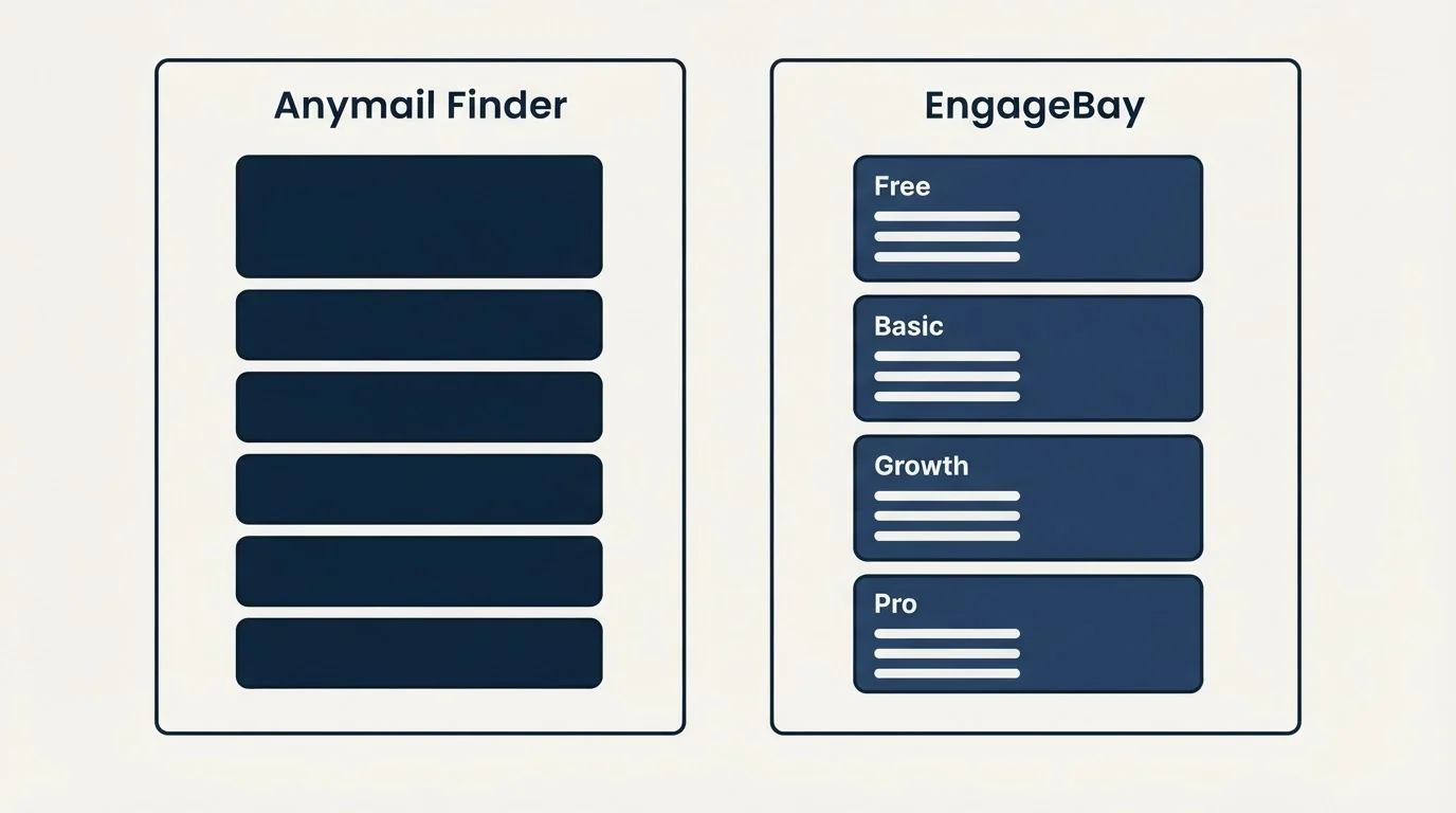 Pricing panels: Pricing Comparison (Anymail Finder, EngageBay, Free, Basic)