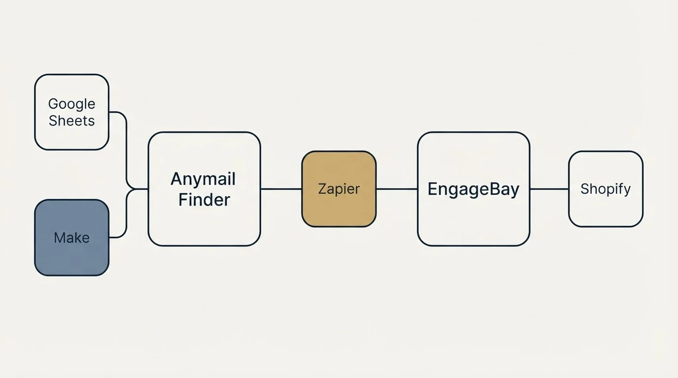 Integration schematic: Integration Ecosystem (Anymail Finder, EngageBay, Zapier, Google Sheets)