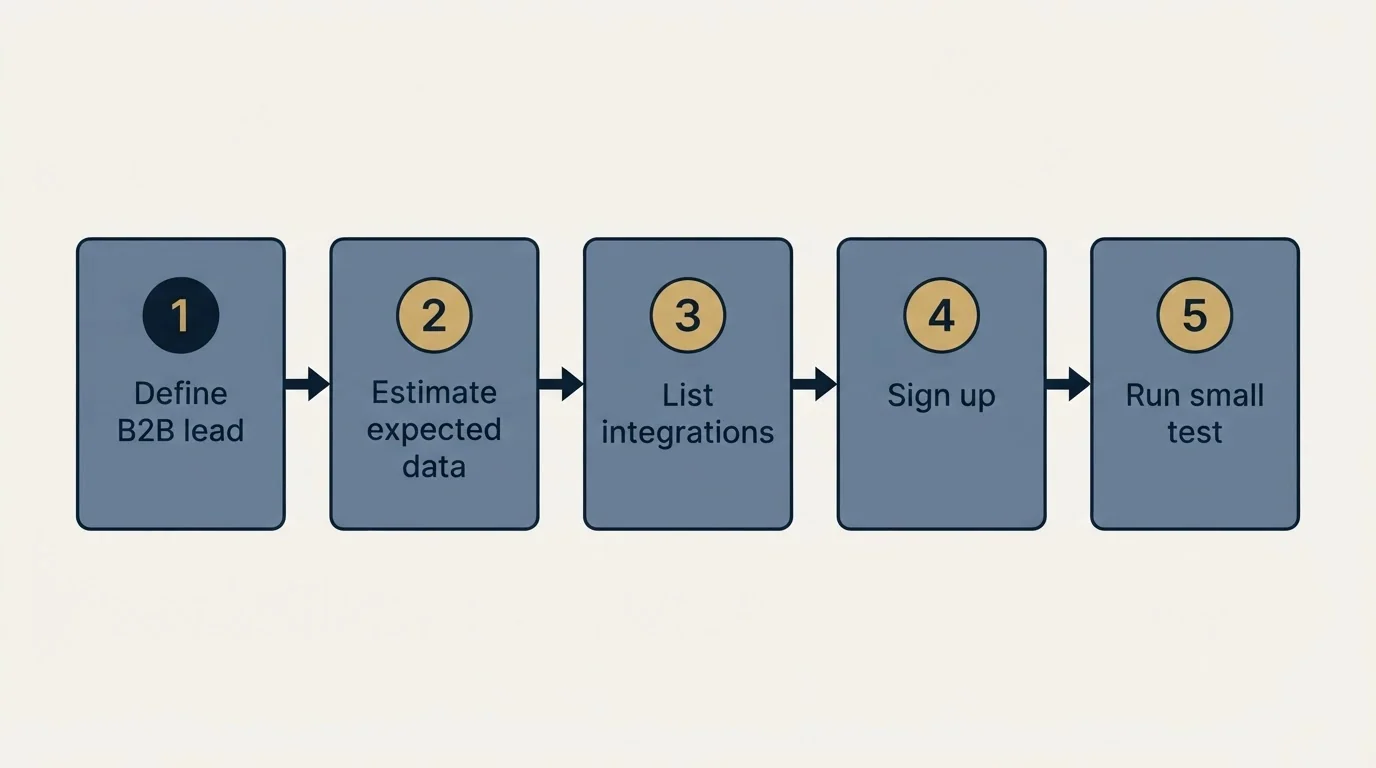 Step sequence: Getting Started Checklist (Define B2B lead, Estimate expected data, List integrations, Sign up)