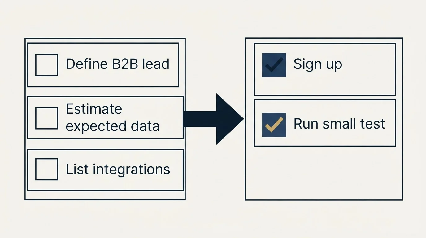Before-and-after steps: Getting Started Checklist (Define B2B lead, Estimate expected data, List integrations, Sign up)