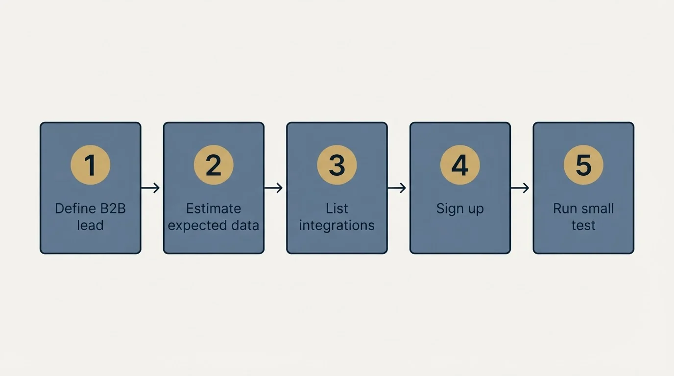 Step sequence: Getting Started Checklist (Define B2B lead, Estimate expected data, List integrations, Sign up)